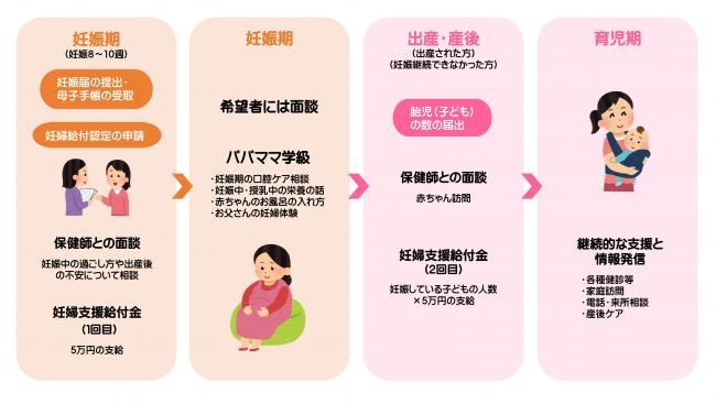 妊婦支援給付のイメージ