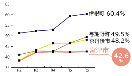 特定健受診率の推移