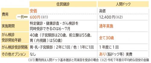 住民健診と人間ドックの差について