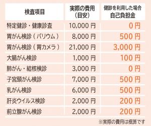 住民健診の自己負担額と実際の費用概算を対比した表