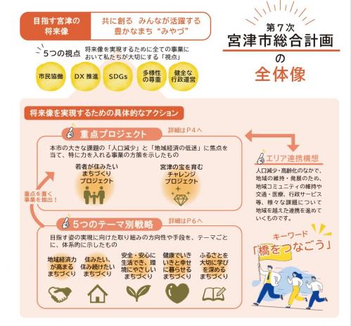 この画像は、「第7次 宮津市総合計画の全体像」を示した図です。  まず上部には、宮津市が目指す将来像として 「共に創る みんなが活躍する 豊かなまち “みやづ”」と掲げられています。  その実現に向けて、すべての事業で大切にする「5つの視点」が示されています。 それは、 ・市民協働 ・Dx推進 ・SDGs ・多様性の尊重 ・健全な行政運営 の5つです。  次に、「将来像を実現するための具体的なアクション」として、大きく2つの柱があります。  1つ目は「重点プロジェクト」です。 宮津市の大きな課題である「人口減少」と「地域経済の低迷」に対応するため、特に力を入れる取り組みとして、 ・若者が住みたいまちづくりプロジェクト ・宮津の宝を育むチャレンジプロジェクト の2つが示されています。  2つ目は「5つのテーマ別戦略」です。 将来像の実現に向けた具体的な方向性として、次の5つが挙げられています。 ・地域経済力が高まるまちづくり ・住みたい、住み続けたいまちづくり ・安全・安心に生活でき、環境にやさしいまちづくり ・健康でいきいきと幸せに暮らせるまちづくり ・ふるさとを大切に学びを深めるまちづくり  また右側には「エリア連携構想」が記載されています。人口減少や高齢化の中で、地域の維持・発展のために、地域コミュニティや交通、医療、行政サービスなどの課題を、地域を越えて連携して解決していく考え方が示されています。  最後にこの計画のキーワードとして「橋をつなごう」という言葉が掲げられ、人と人、地域同士をつなぐことの重要性が強調されています。