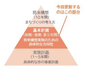 この画像は、「第7次宮津市総合計画の体系図」を示しています。  図は三角形のピラミッド構造になっており、上から下へと計画の構成が示されています。  最上部は「将来構想」で、期間は10年間です。 ここでは、まちづくりの考え方が示されています。  その下の中央部分は「基本計画」です。 前期と後期、それぞれ5年間に分かれており、将来構想を実現するための具体的な方向性が示されています。  さらにその下の最下部は「実施計画」です。 期間は1年から5年で、具体的な市の事業計画が示されています。  また、図の右側には注記として、 「今回更新するのはこの部分」とあり、中央の「基本計画」の部分が更新対象であることが示されています。