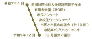 この画像は、計画策定のスケジュールを示しています。  左側には時期が示されており、上が「令和7年4月」、下が「令和7年12月」です。 この期間にかけて、段階的に取り組みが進められることが表されています。  右側には、その間に実施される主な取り組みが並んでい