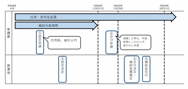 申請から交付までの流れ