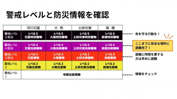 警戒レベルと防災情報を確認