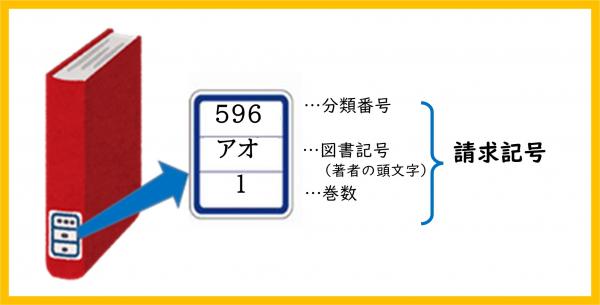 請求記号
