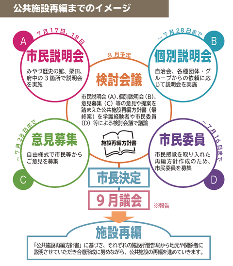 公共施設再編までのイメージ図