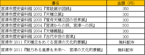 図録等の概要と値段の表 