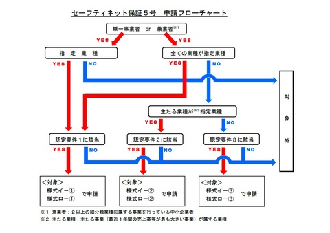 申請フローチャート