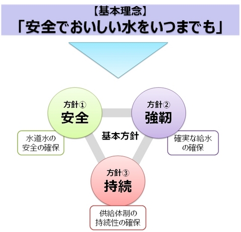 基本理念と基本方針