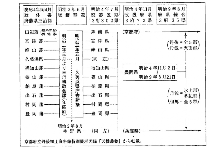 明治時代の行政区分