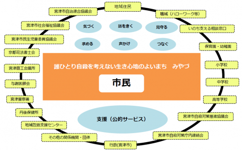 自殺対策推進計画の推進体制（イメージ図）