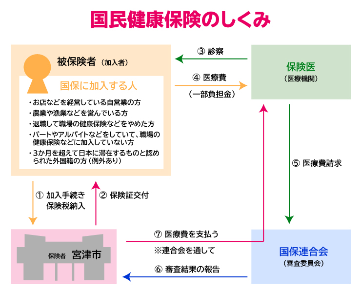 国保のしくみ