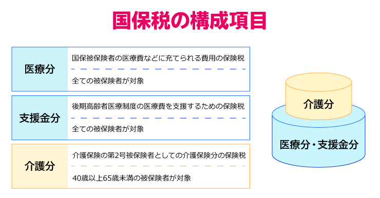 国保税の構成項目