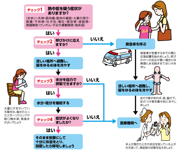 応急処置