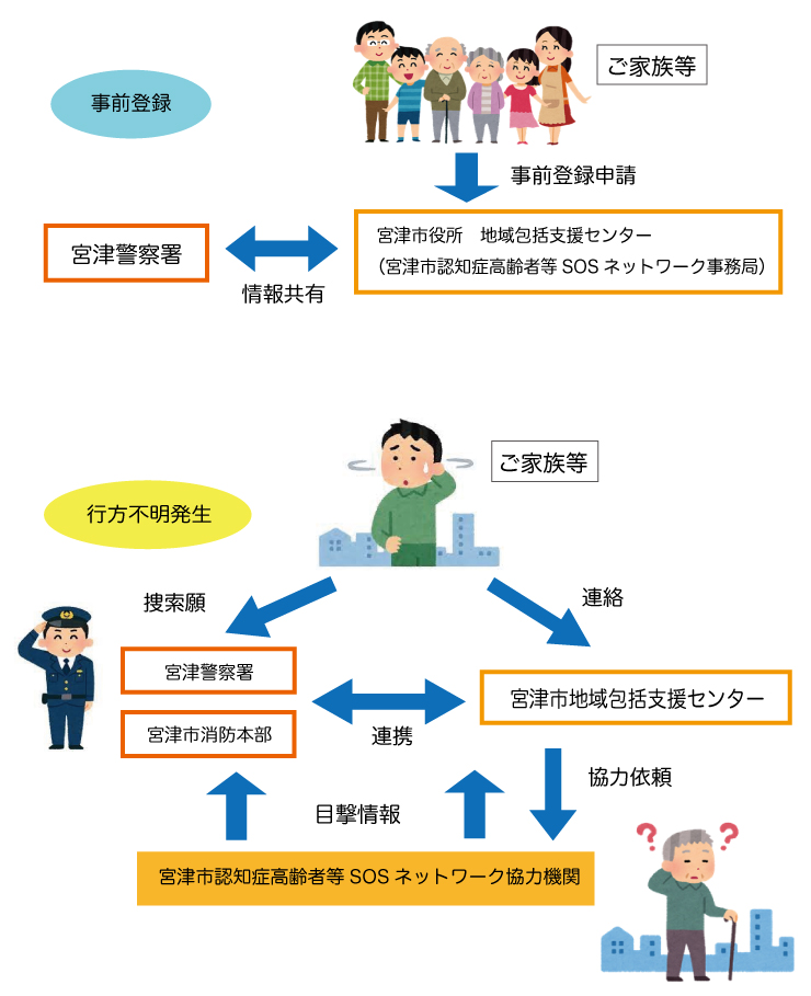 認知症高齢者等SOSネットワークのイメージ図