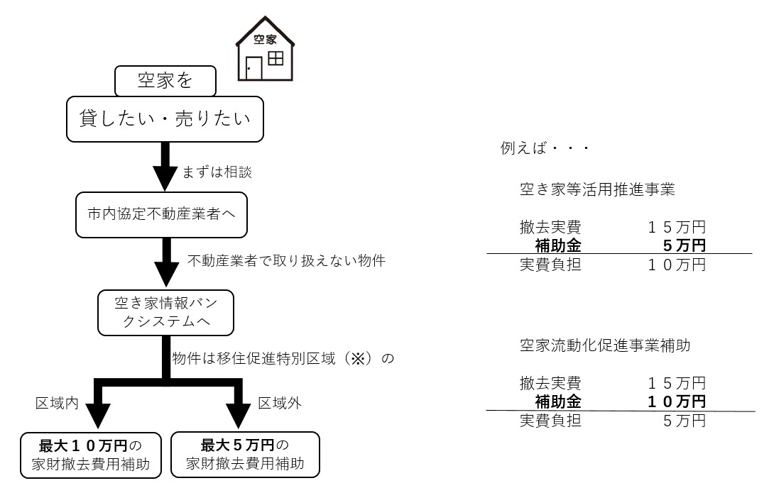 家財処分