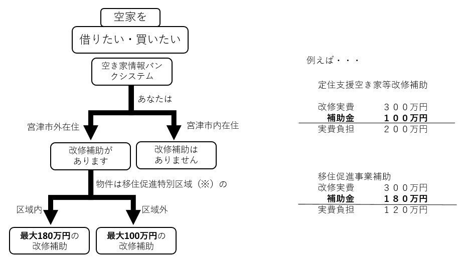 空家改修