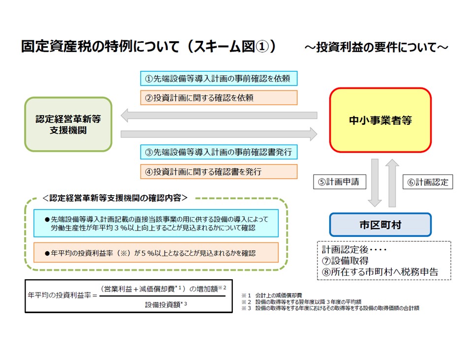 固定資産税の特例（投資利益）