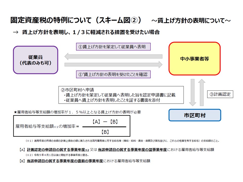 固定資産税の特例