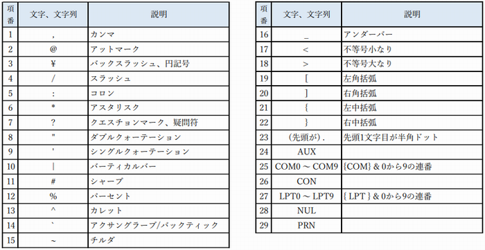 使用できない文字