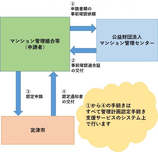 マンション管理計画認定フロー（イメージ）
