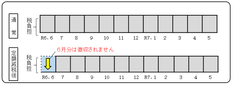 給与所得に係る特別徴収の定額減税のイメージ図