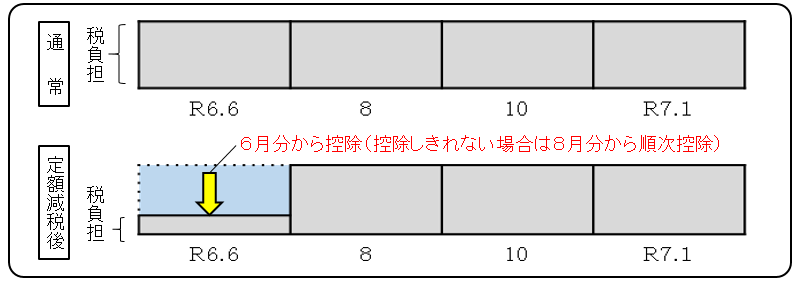 普通徴収の定額減税のイメージ図