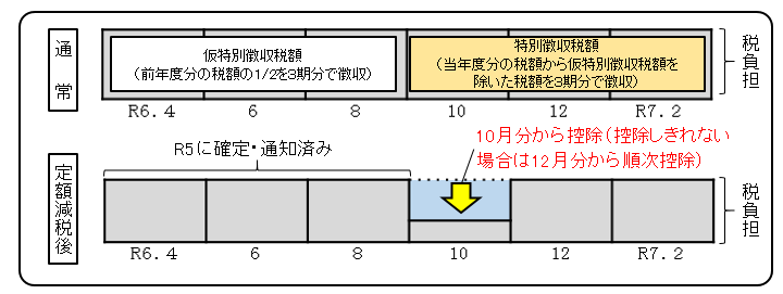 公的年金等に係る所得に係る特別徴収の定額減税のイメージ図