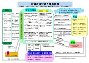 宮津市Dx推進計画