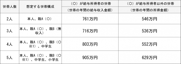 家計基準（入学前）