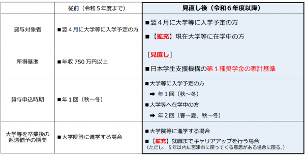 制度改正内容