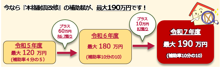 耐震改修補助拡充