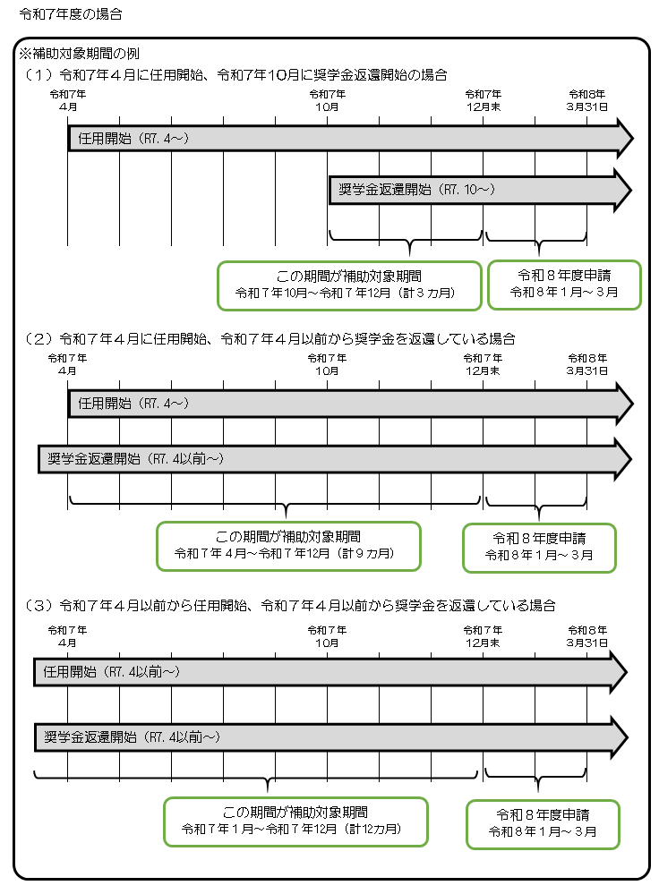 補助対象期間