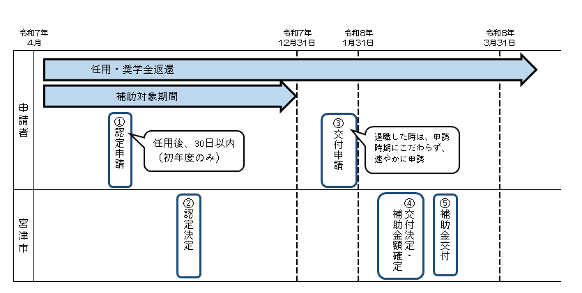 申請から交付までの流れ