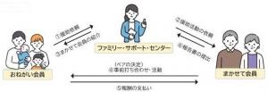 ファミサポのしくみ