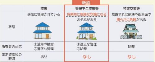 管理不全空家の措置