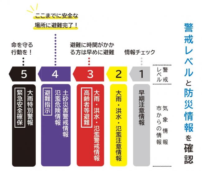 警戒レベルと防災情報を確認