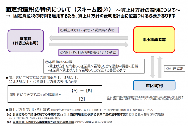 固定資産税の特例