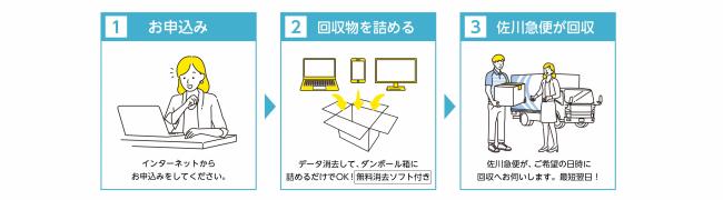 宅配便回収フロー図