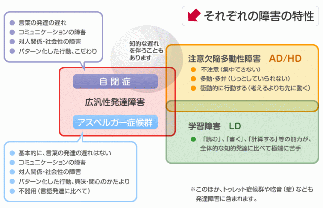 発達障害って？