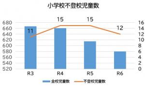 小学校不登校児童数の状況