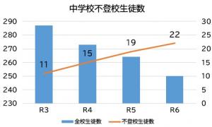 中学校不登校生徒数の状況