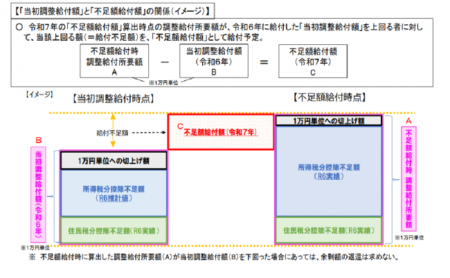 不足額給付１のイメージ図