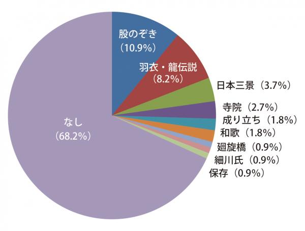 橋立の景観イメージアンケート